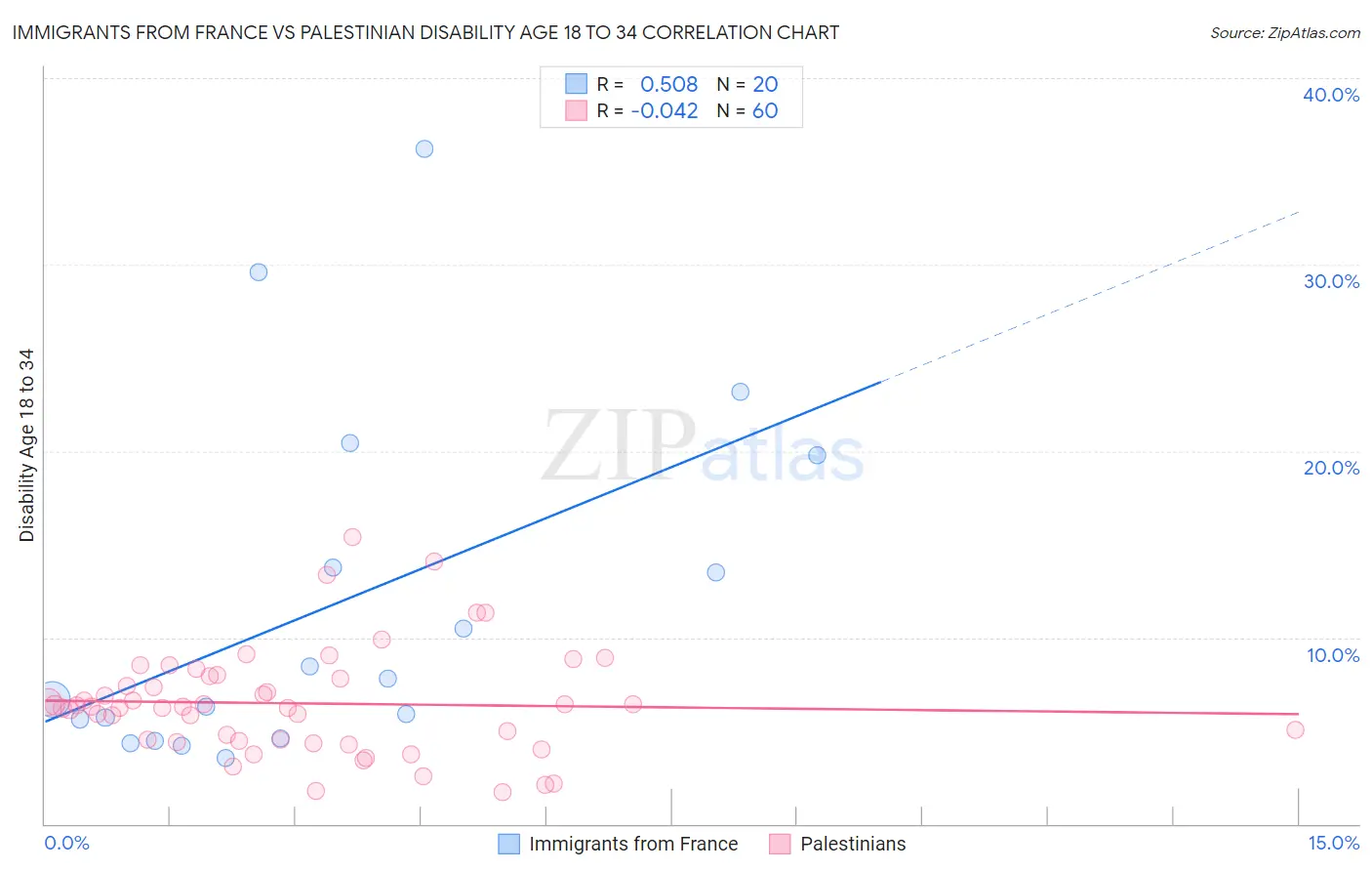 Immigrants from France vs Palestinian Disability Age 18 to 34