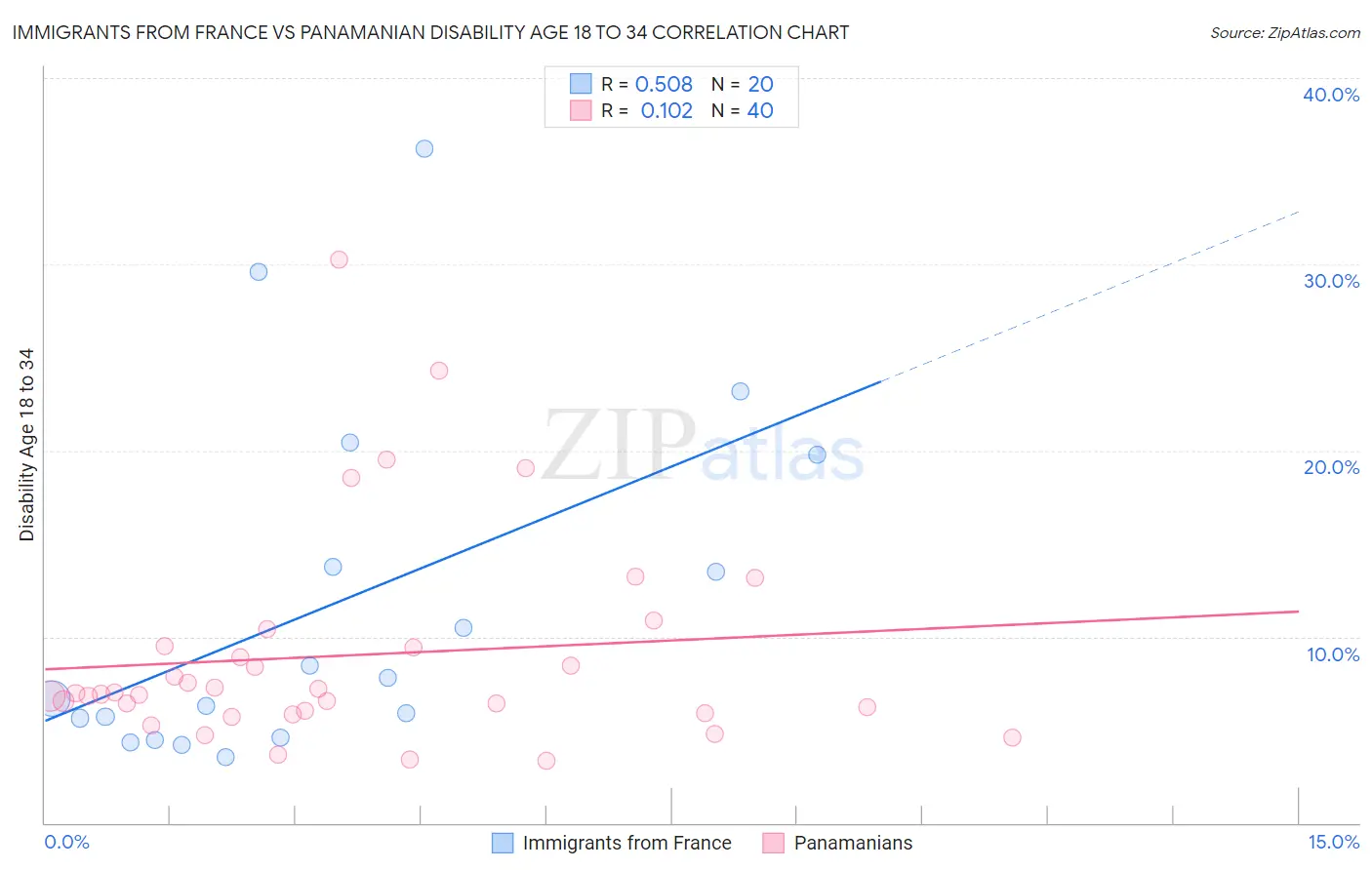 Immigrants from France vs Panamanian Disability Age 18 to 34