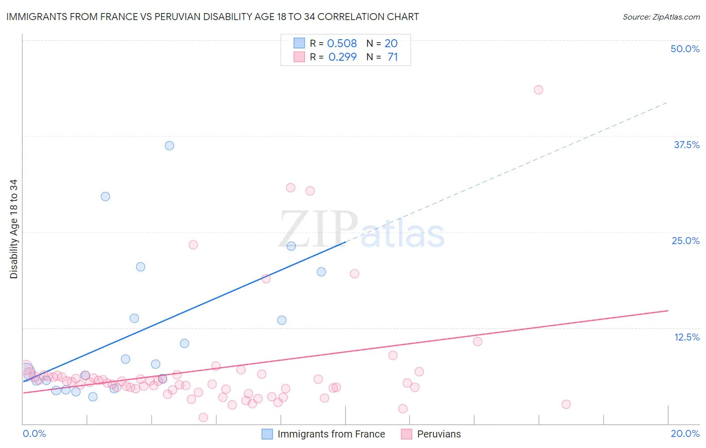 Immigrants from France vs Peruvian Disability Age 18 to 34