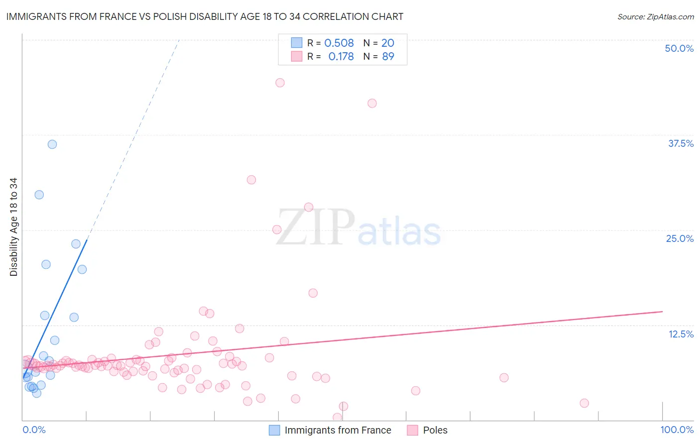 Immigrants from France vs Polish Disability Age 18 to 34