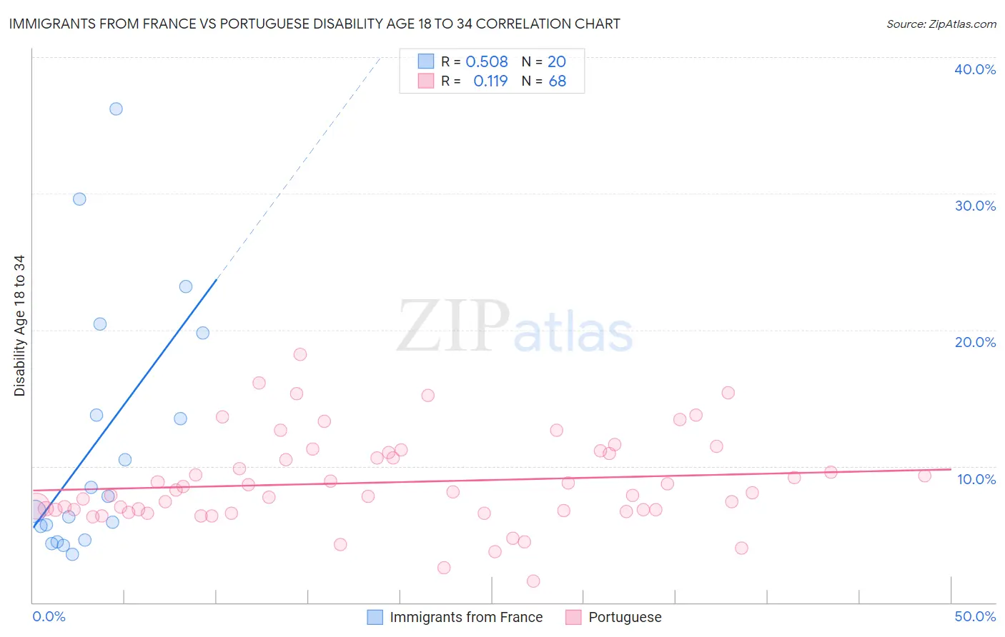 Immigrants from France vs Portuguese Disability Age 18 to 34