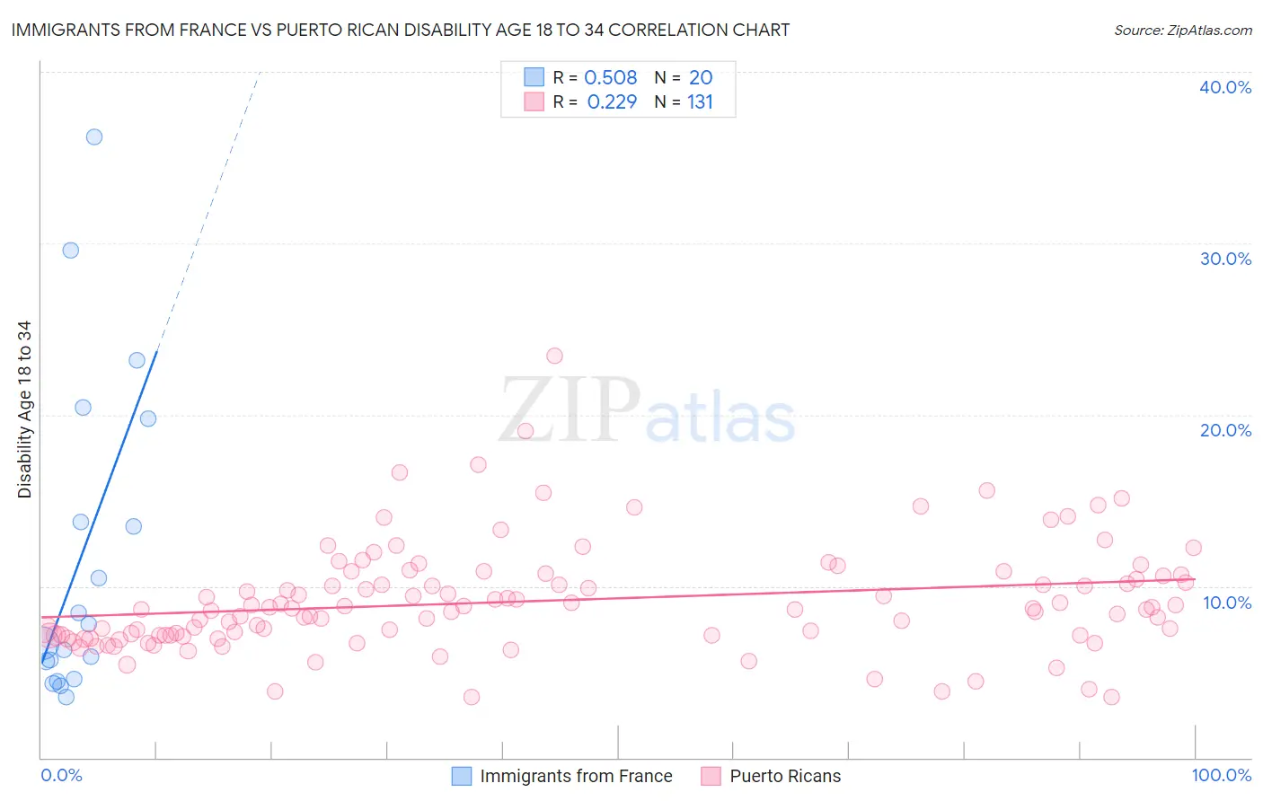 Immigrants from France vs Puerto Rican Disability Age 18 to 34