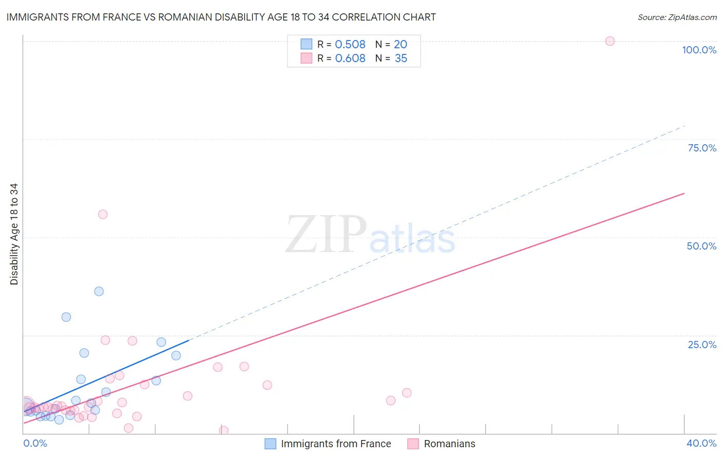 Immigrants from France vs Romanian Disability Age 18 to 34