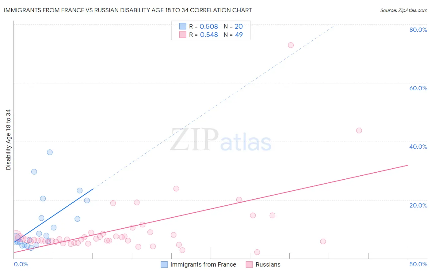 Immigrants from France vs Russian Disability Age 18 to 34
