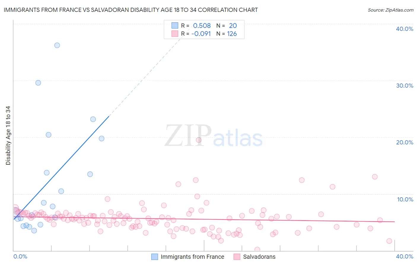 Immigrants from France vs Salvadoran Disability Age 18 to 34