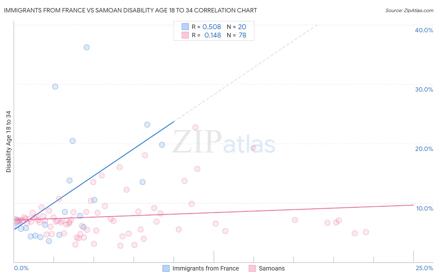 Immigrants from France vs Samoan Disability Age 18 to 34