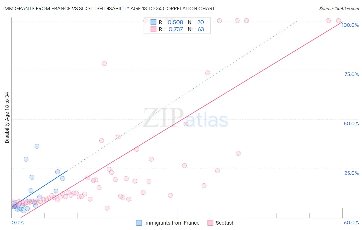 Immigrants from France vs Scottish Disability Age 18 to 34