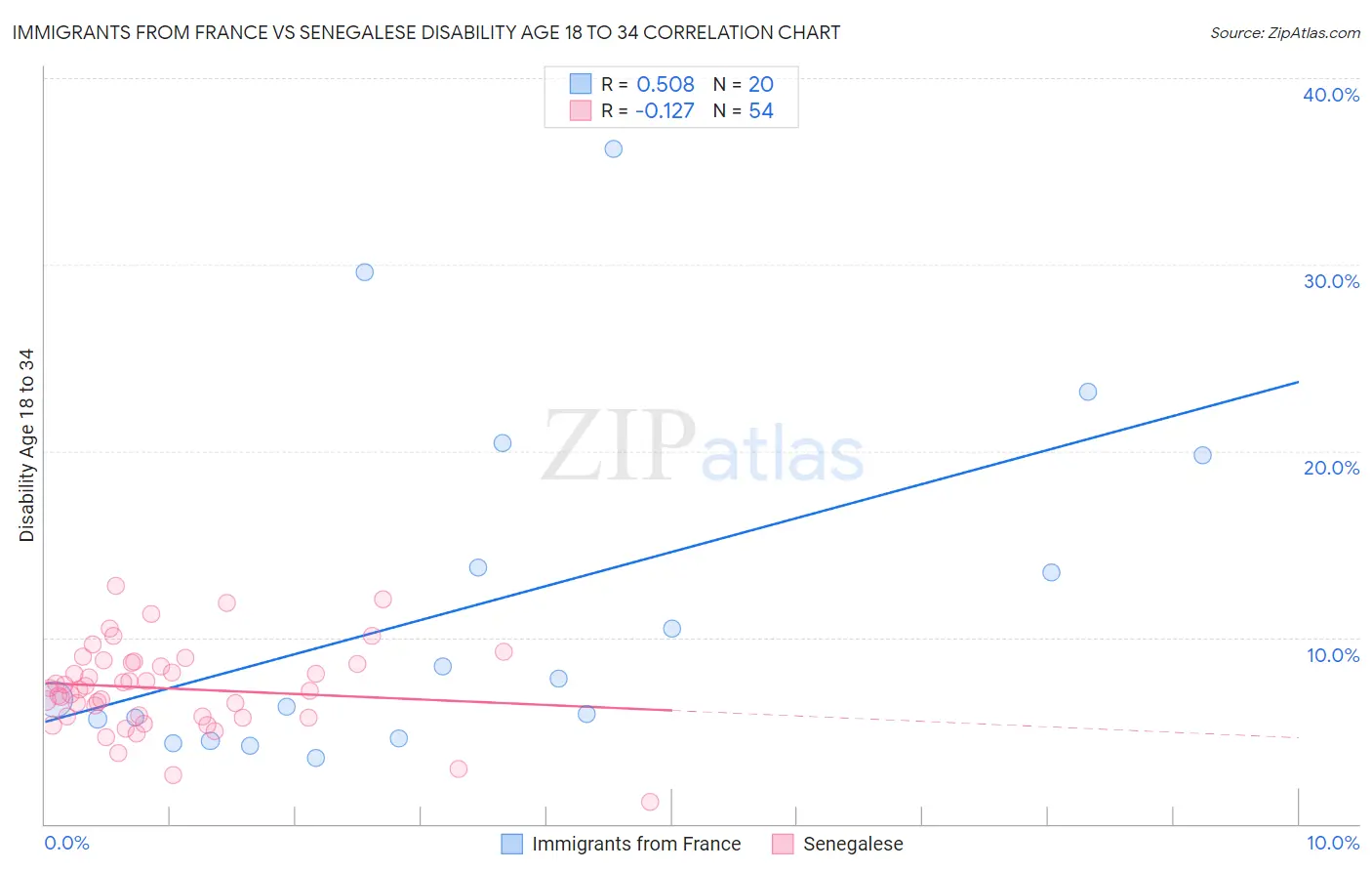 Immigrants from France vs Senegalese Disability Age 18 to 34