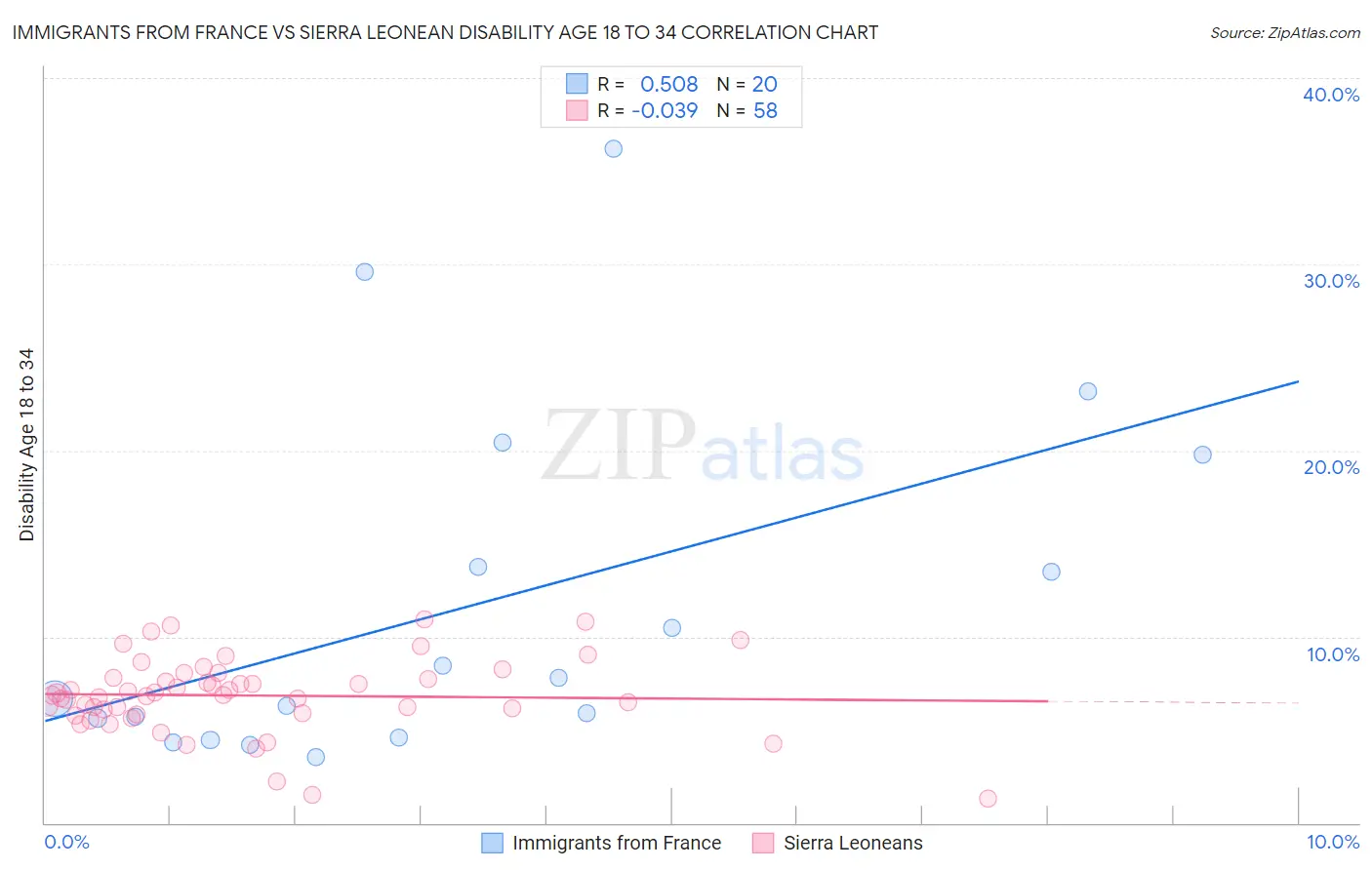 Immigrants from France vs Sierra Leonean Disability Age 18 to 34