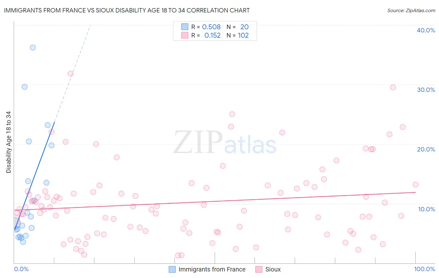 Immigrants from France vs Sioux Disability Age 18 to 34