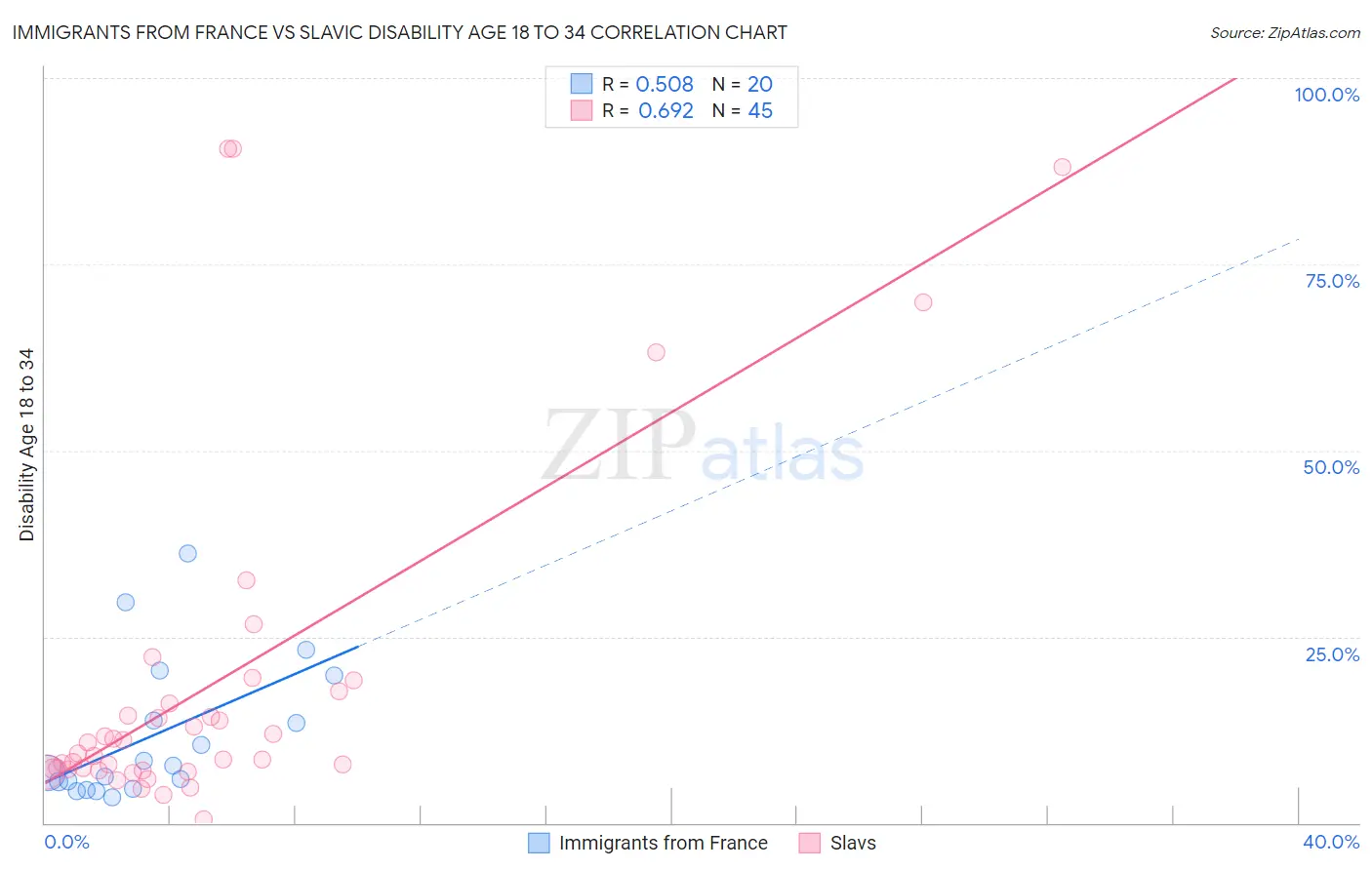 Immigrants from France vs Slavic Disability Age 18 to 34