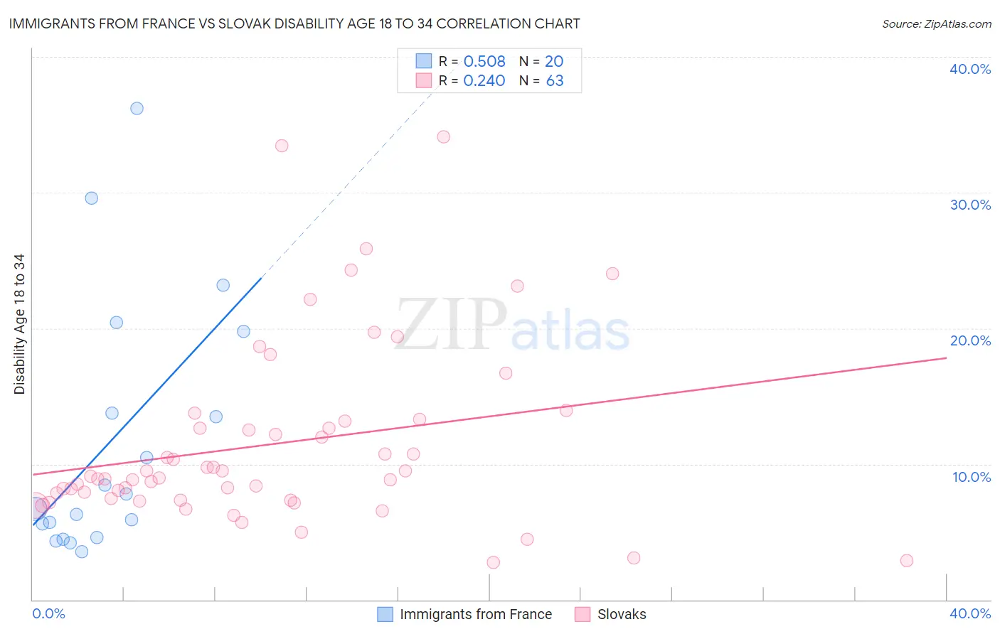 Immigrants from France vs Slovak Disability Age 18 to 34