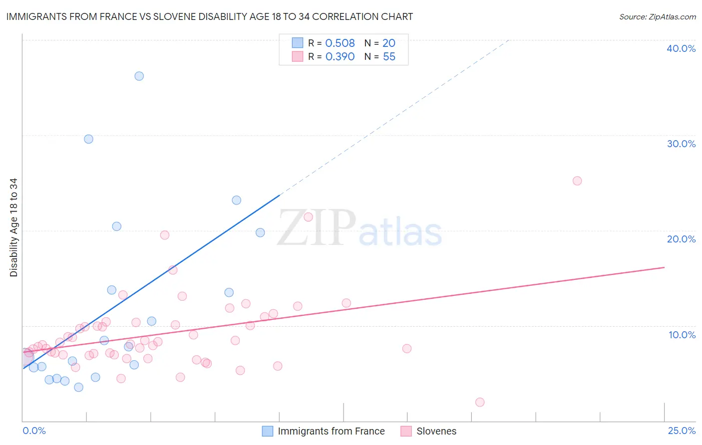 Immigrants from France vs Slovene Disability Age 18 to 34