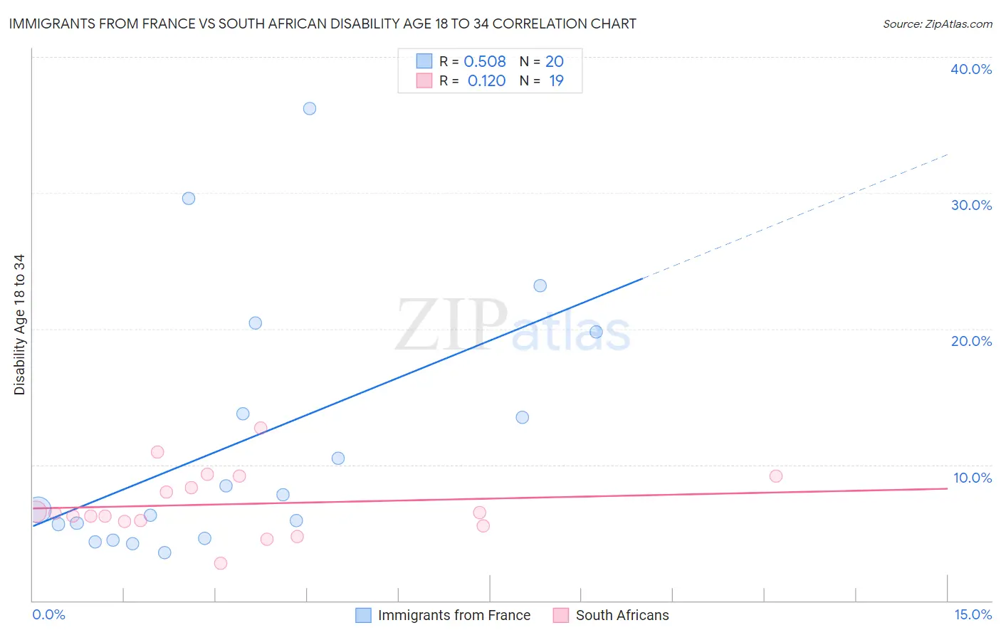 Immigrants from France vs South African Disability Age 18 to 34