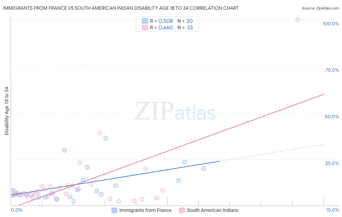 Immigrants from France vs South American Indian Disability Age 18 to 34