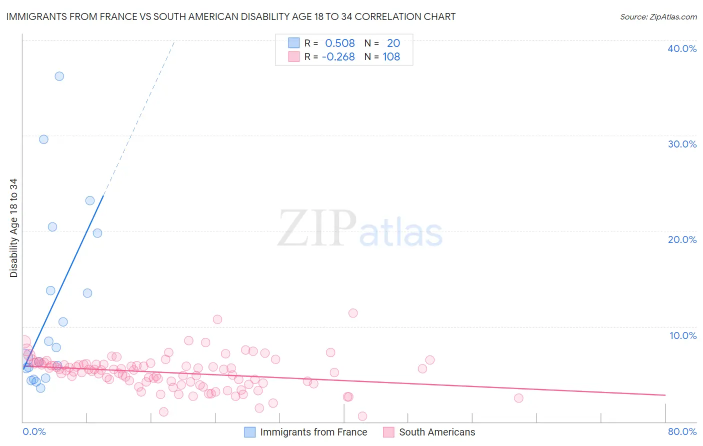 Immigrants from France vs South American Disability Age 18 to 34