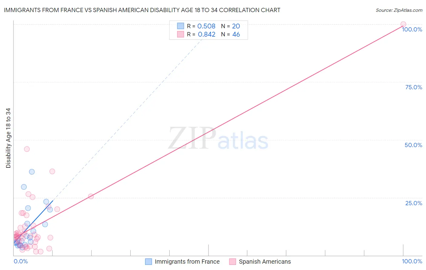 Immigrants from France vs Spanish American Disability Age 18 to 34