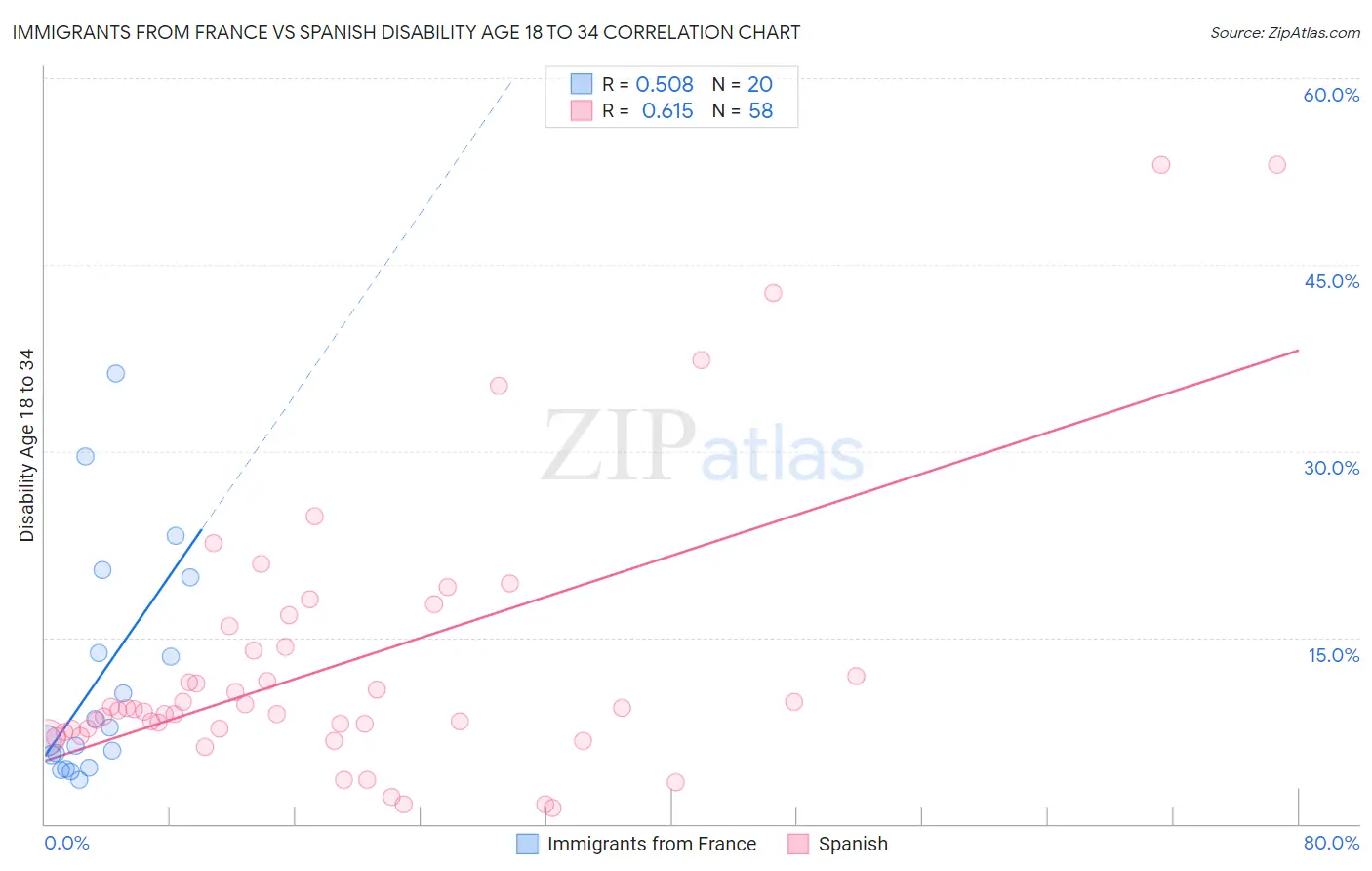 Immigrants from France vs Spanish Disability Age 18 to 34