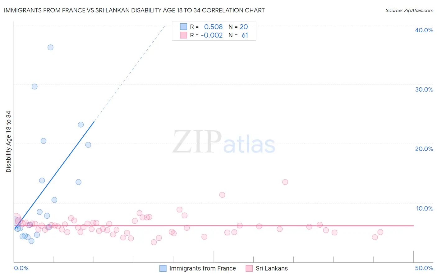 Immigrants from France vs Sri Lankan Disability Age 18 to 34