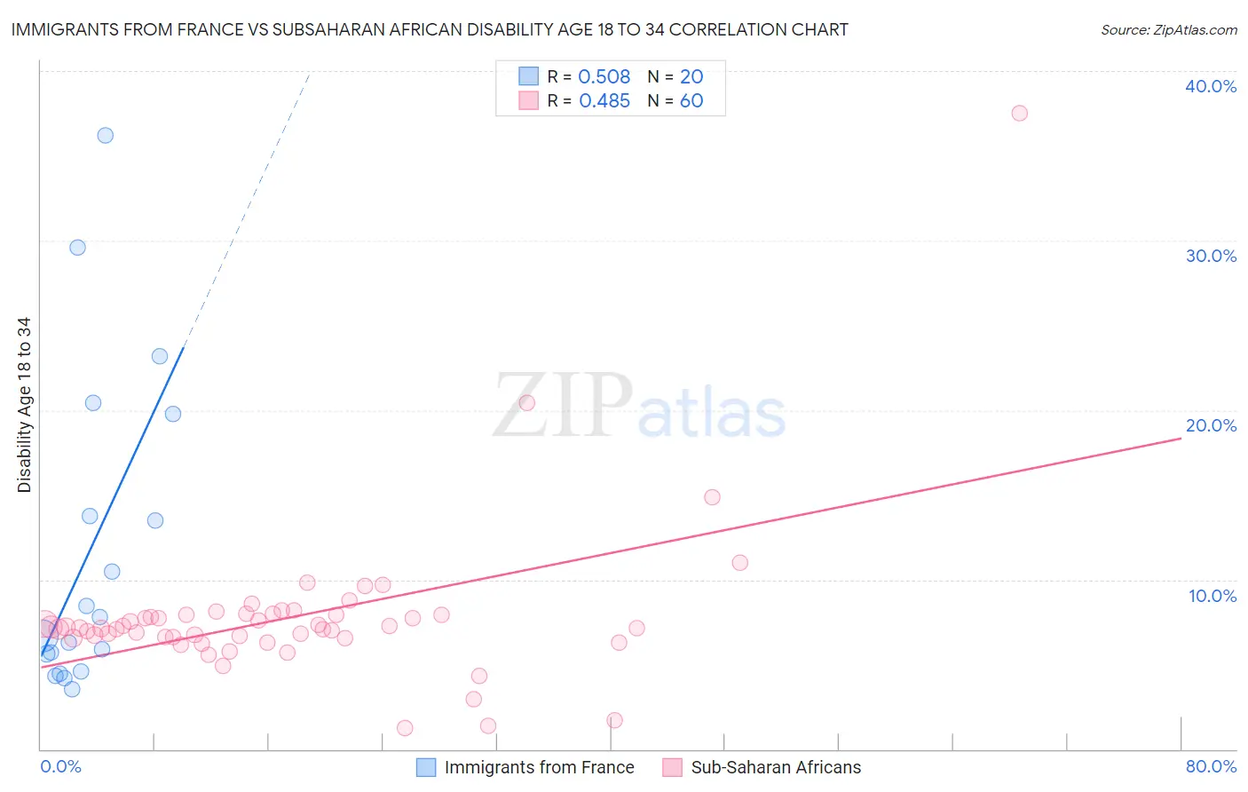 Immigrants from France vs Subsaharan African Disability Age 18 to 34