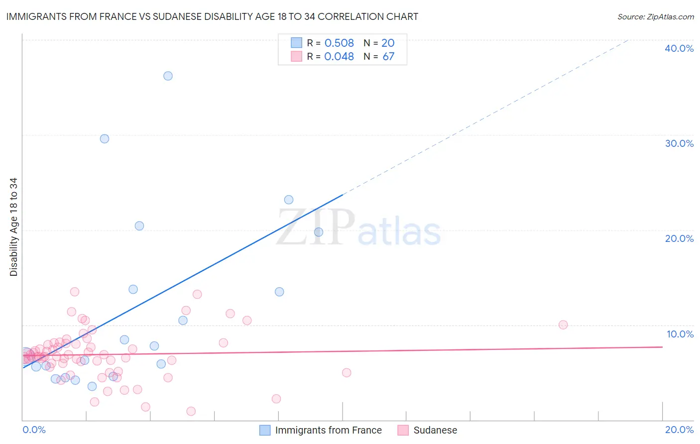 Immigrants from France vs Sudanese Disability Age 18 to 34