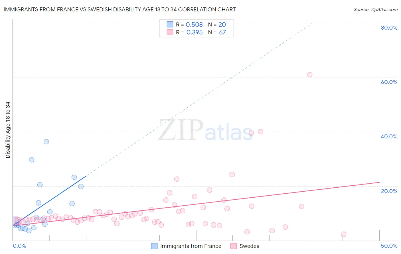 Immigrants from France vs Swedish Disability Age 18 to 34