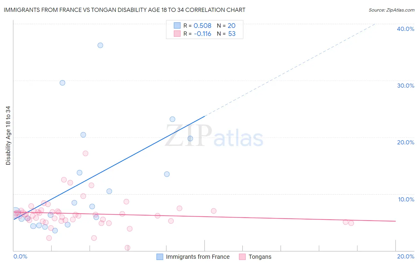 Immigrants from France vs Tongan Disability Age 18 to 34