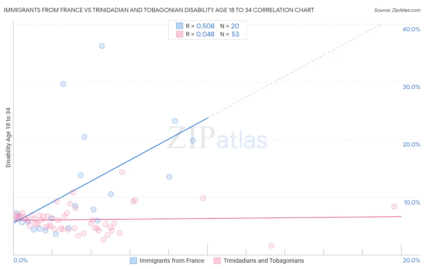 Immigrants from France vs Trinidadian and Tobagonian Disability Age 18 to 34