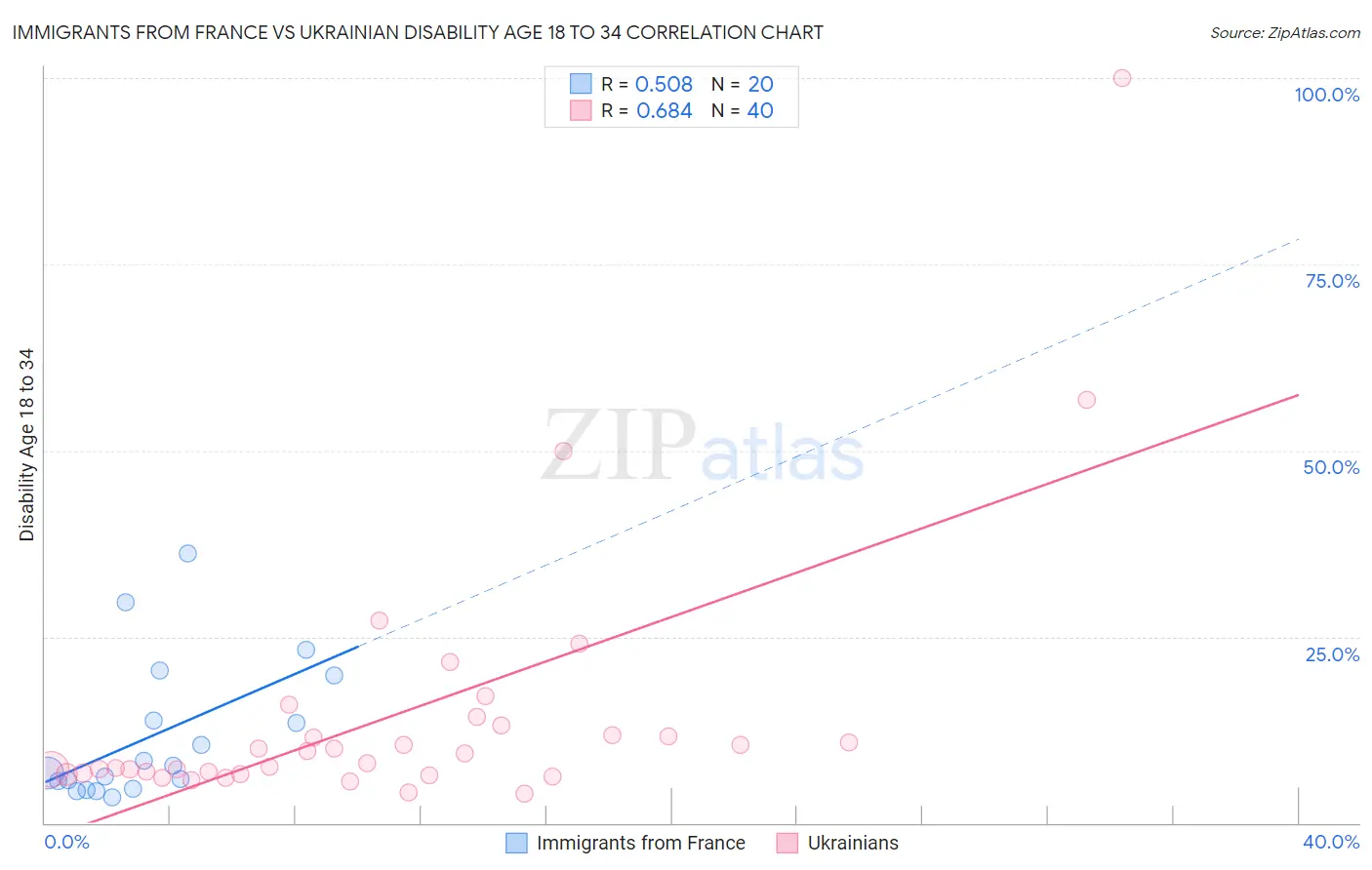 Immigrants from France vs Ukrainian Disability Age 18 to 34
