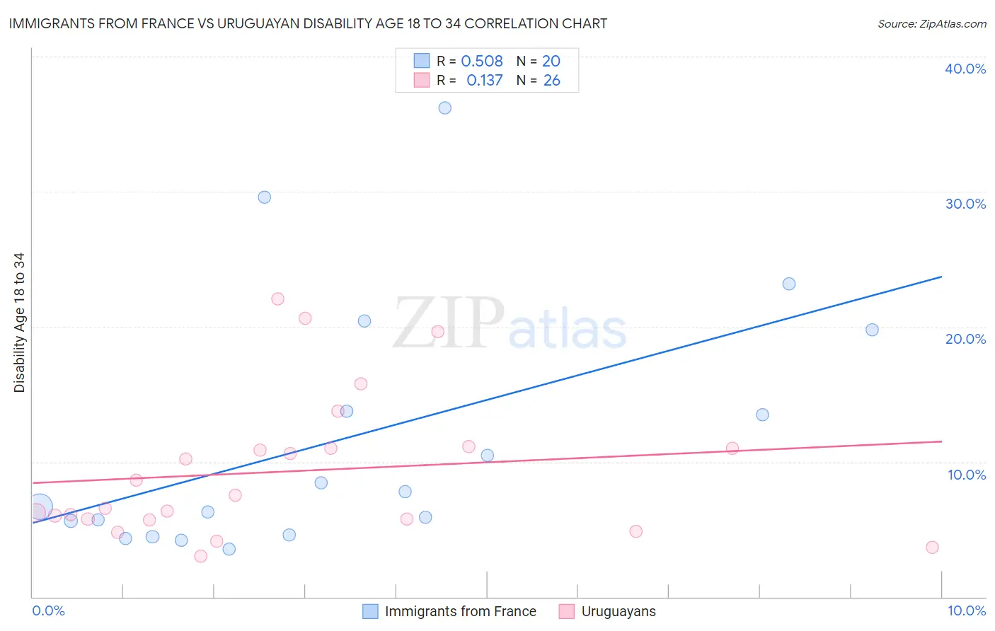 Immigrants from France vs Uruguayan Disability Age 18 to 34