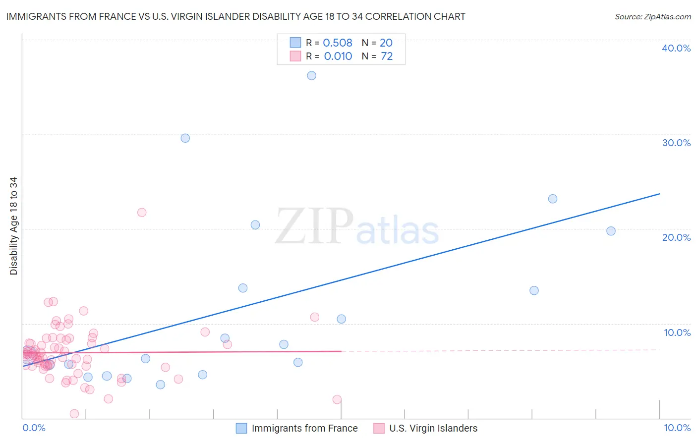Immigrants from France vs U.S. Virgin Islander Disability Age 18 to 34