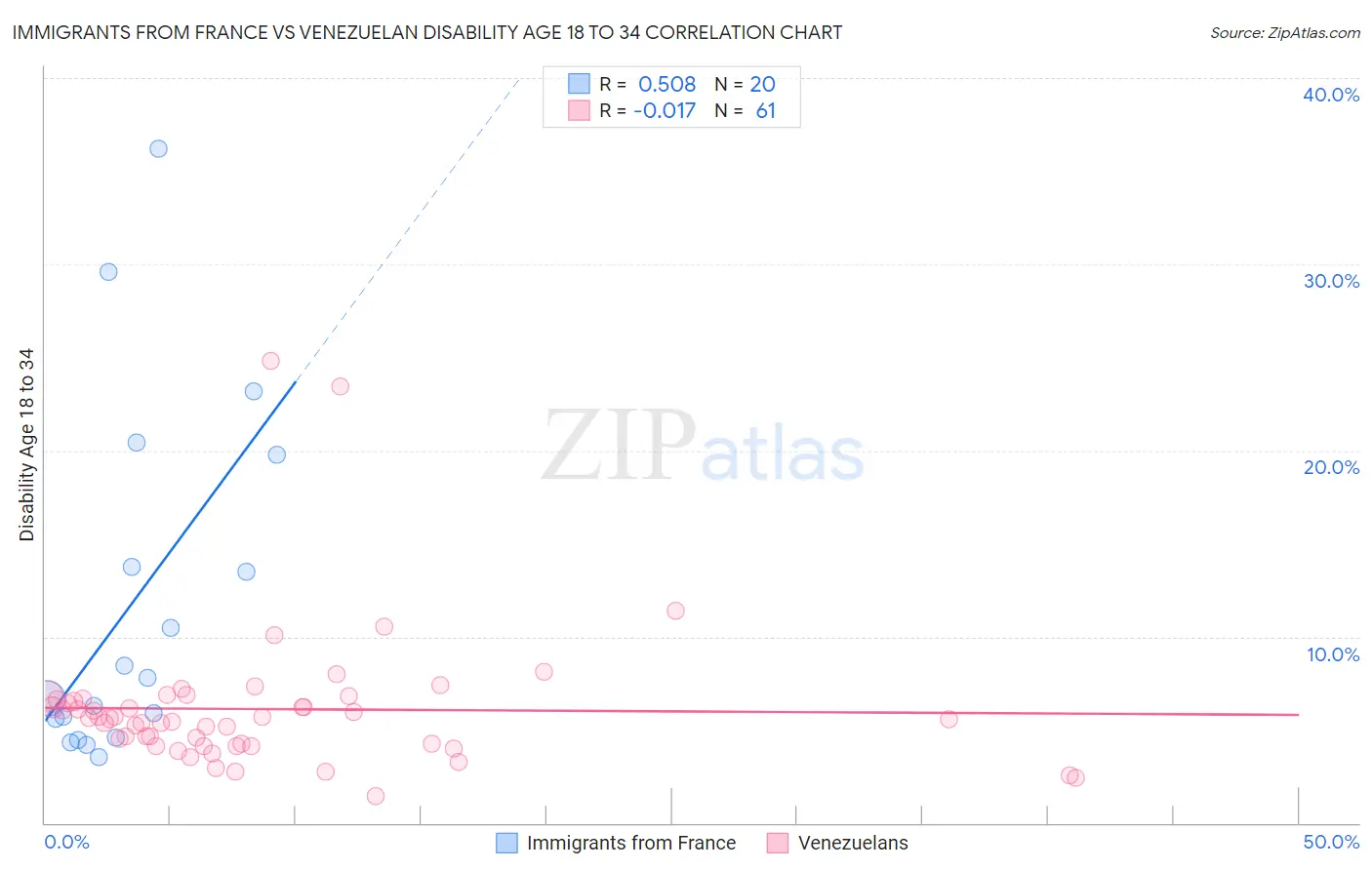 Immigrants from France vs Venezuelan Disability Age 18 to 34