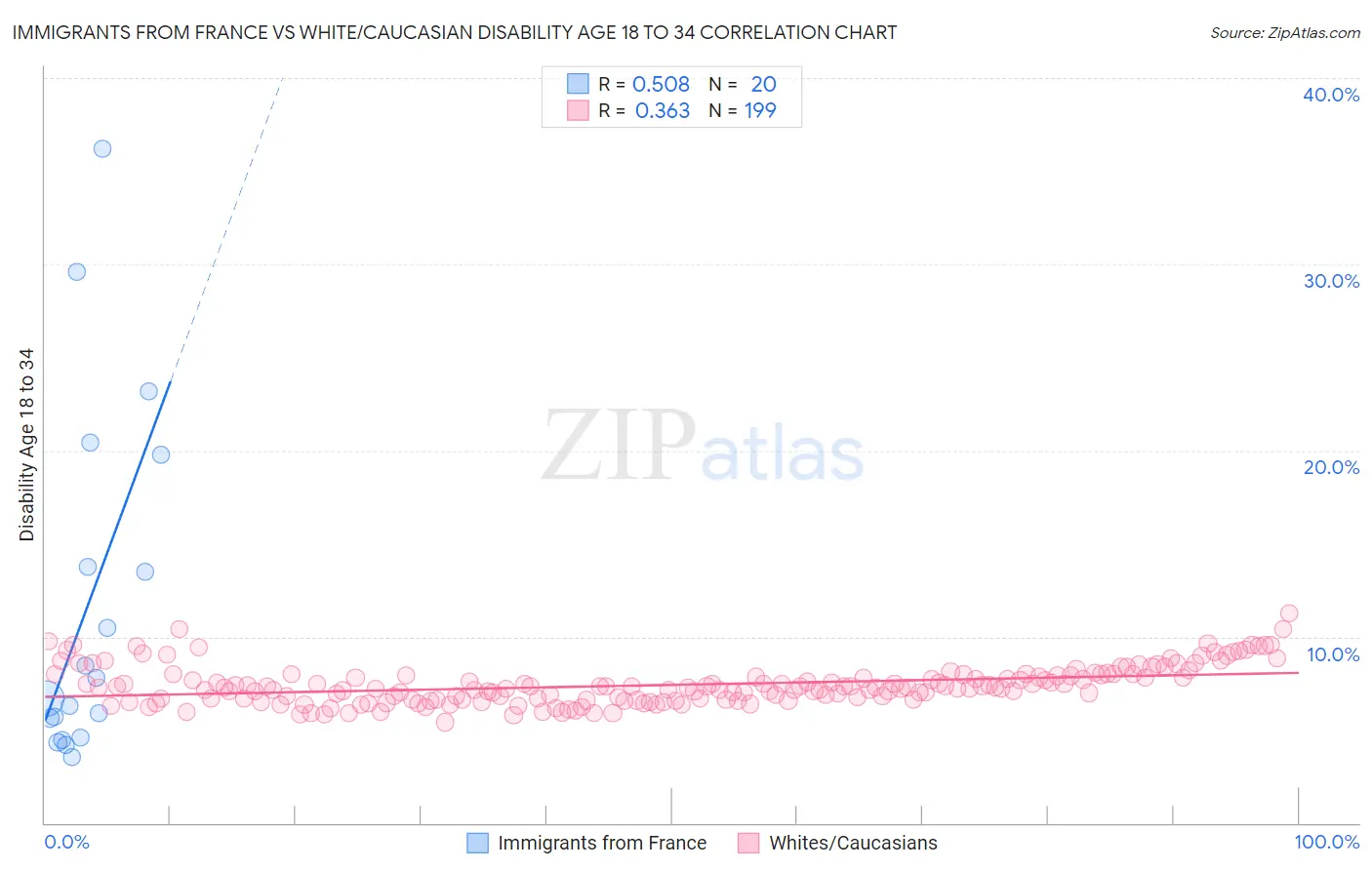 Immigrants from France vs White/Caucasian Disability Age 18 to 34