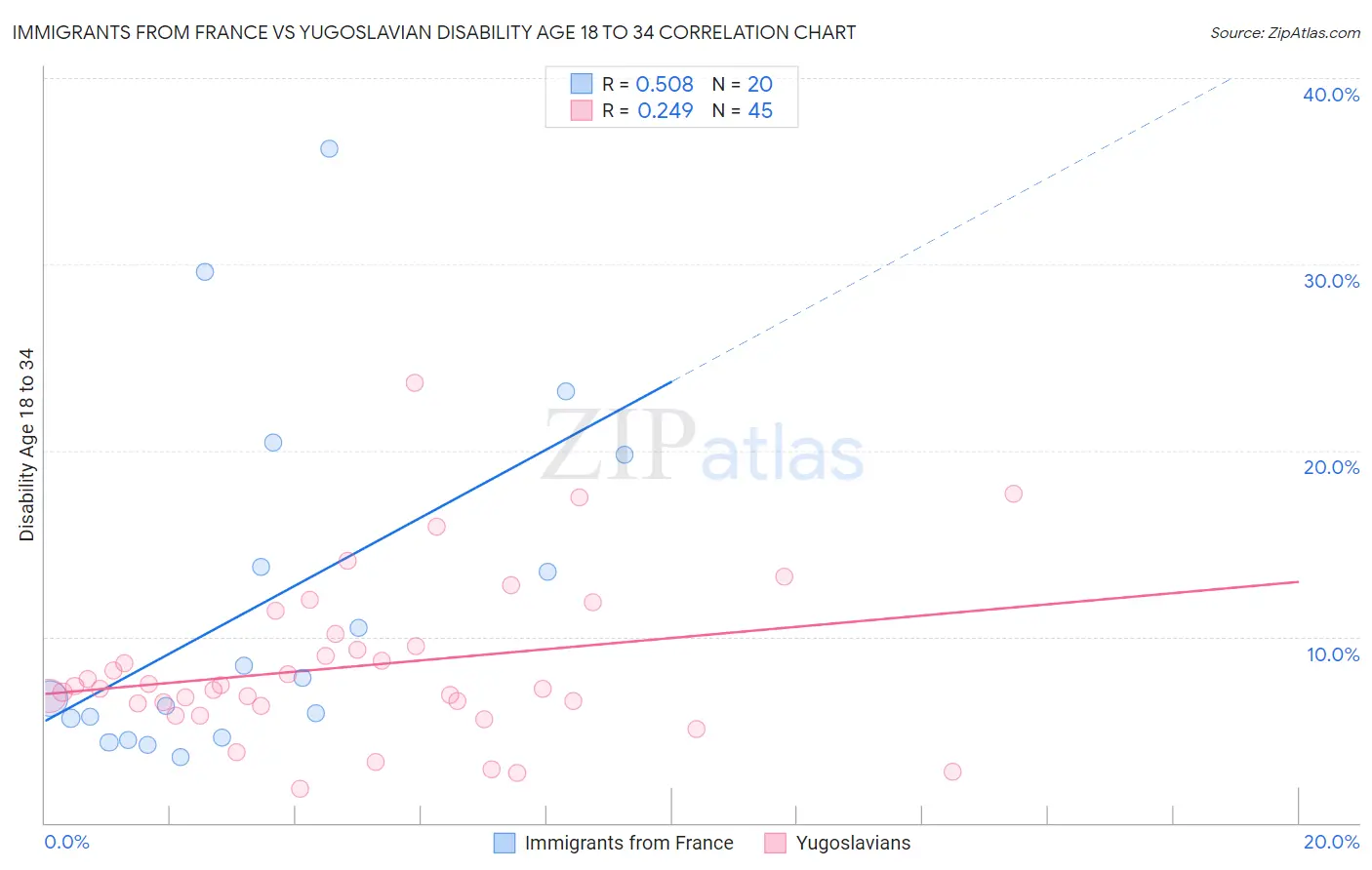 Immigrants from France vs Yugoslavian Disability Age 18 to 34