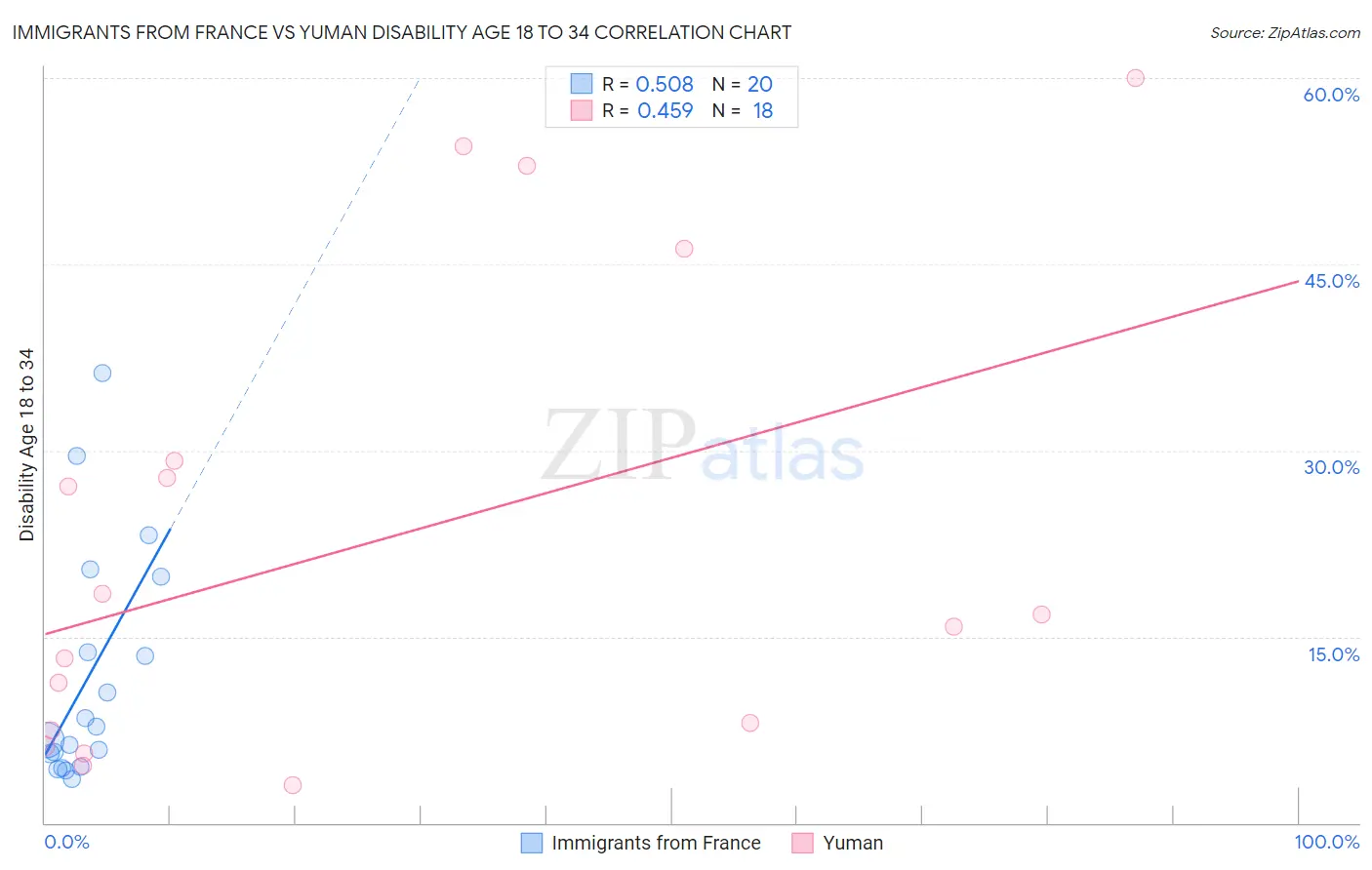 Immigrants from France vs Yuman Disability Age 18 to 34