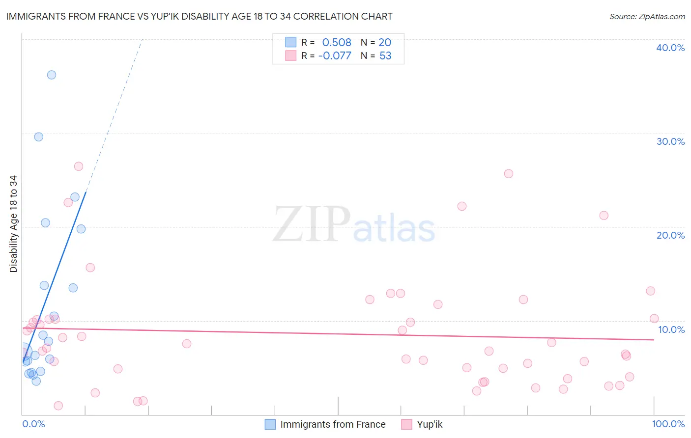 Immigrants from France vs Yup'ik Disability Age 18 to 34