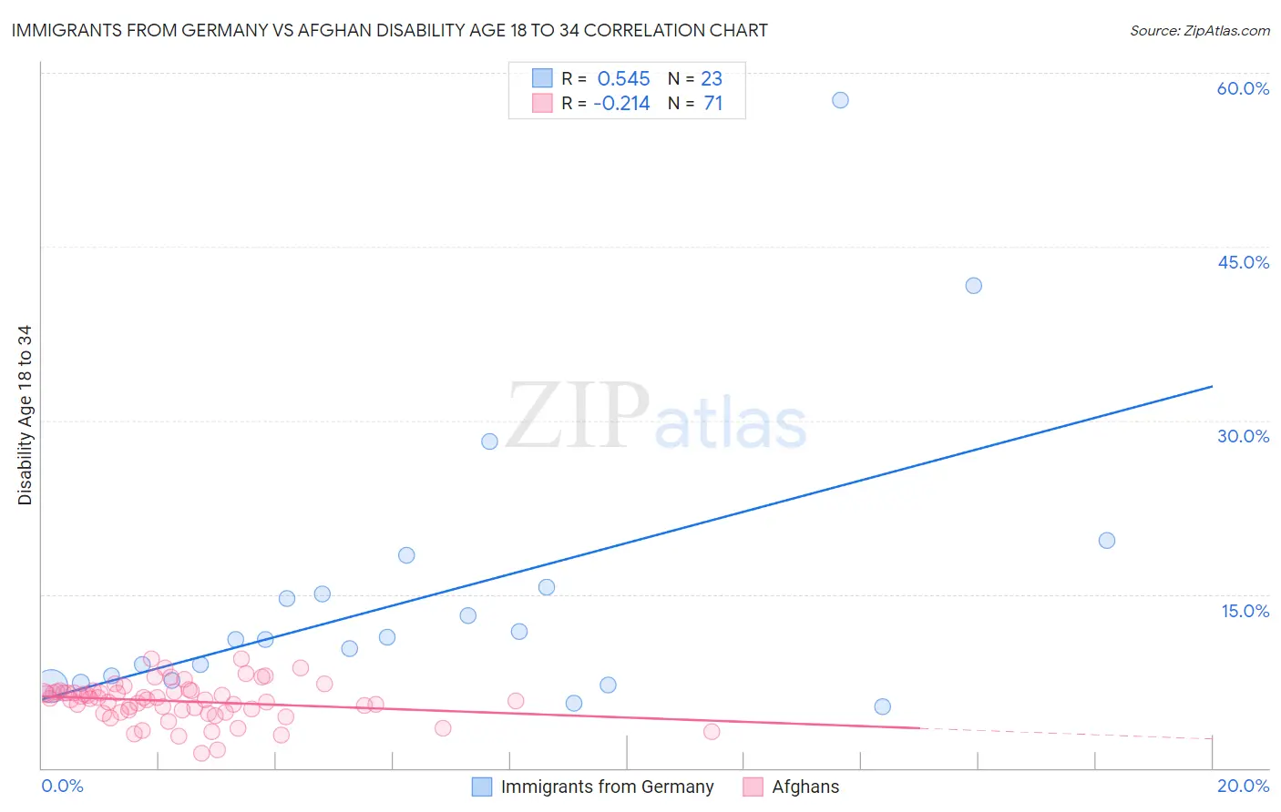 Immigrants from Germany vs Afghan Disability Age 18 to 34