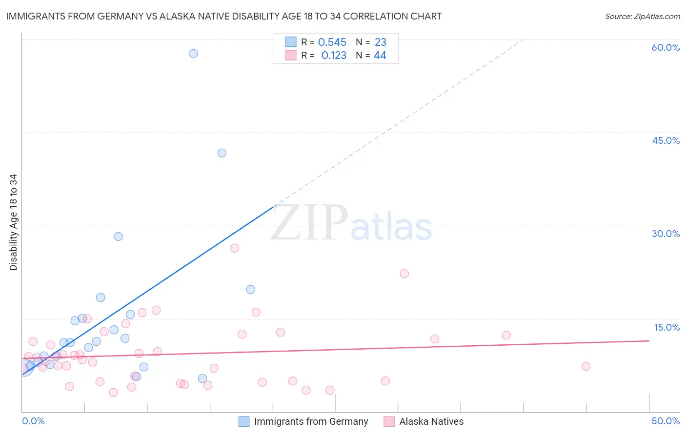 Immigrants from Germany vs Alaska Native Disability Age 18 to 34