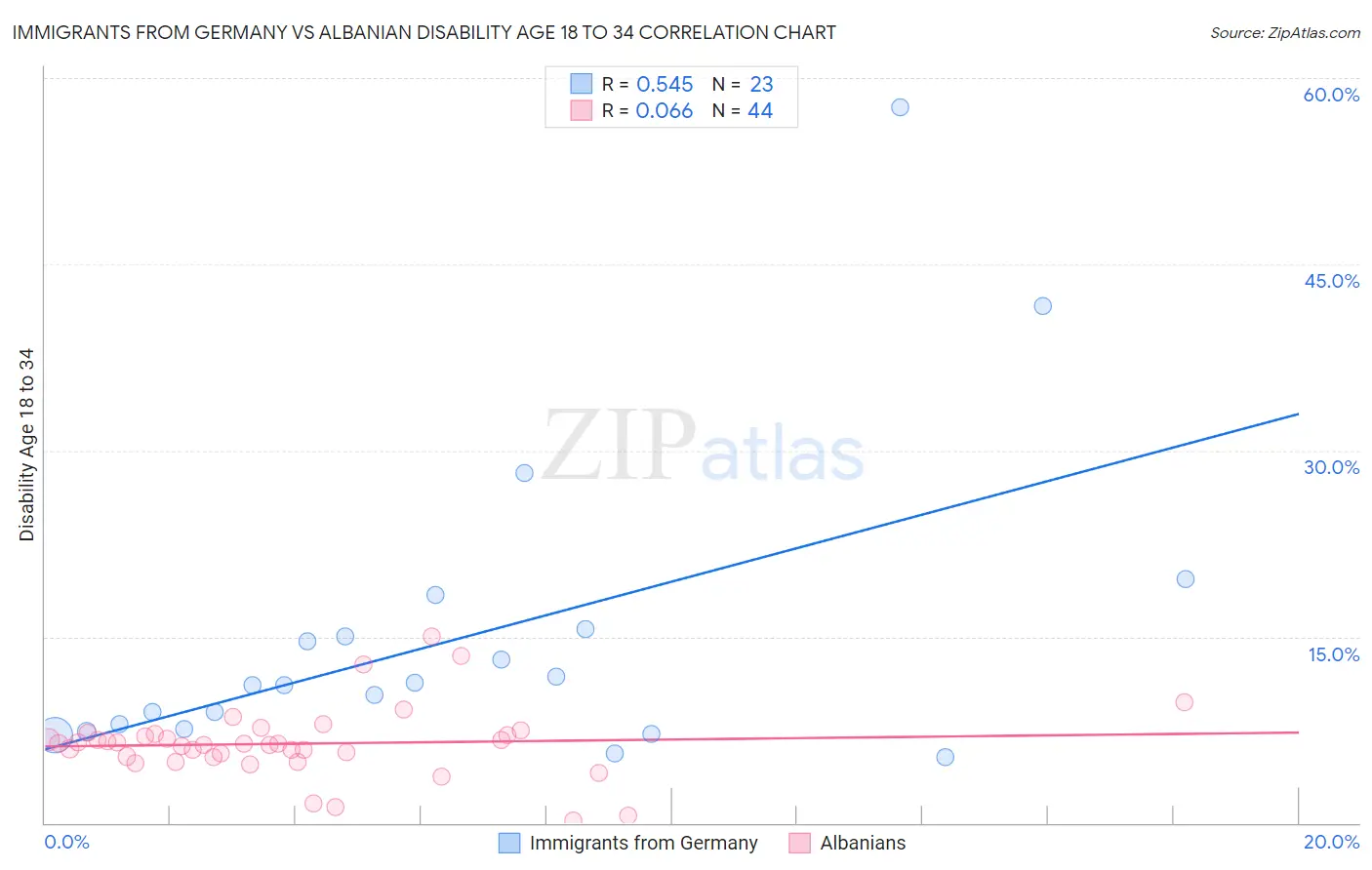 Immigrants from Germany vs Albanian Disability Age 18 to 34