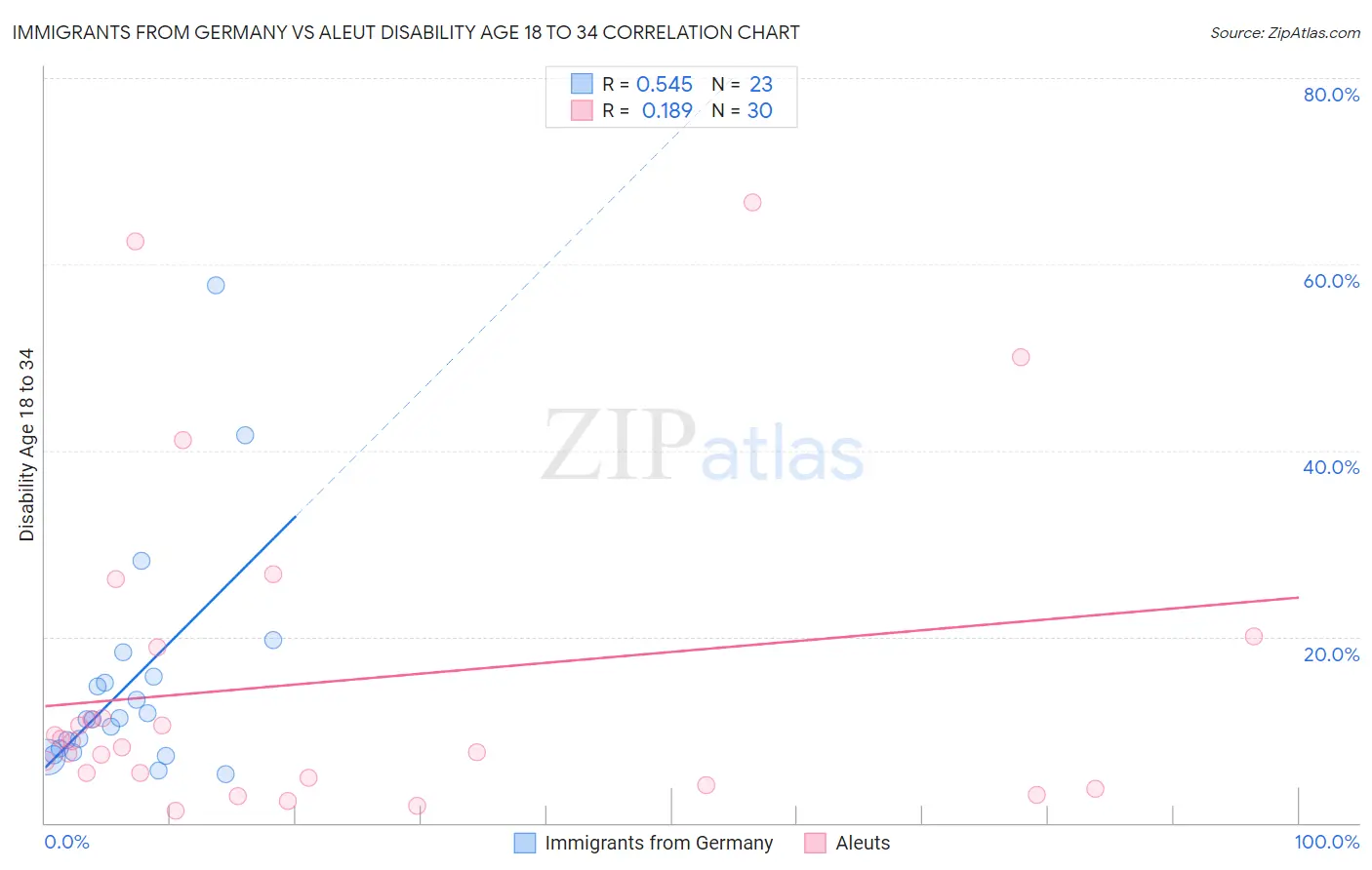 Immigrants from Germany vs Aleut Disability Age 18 to 34