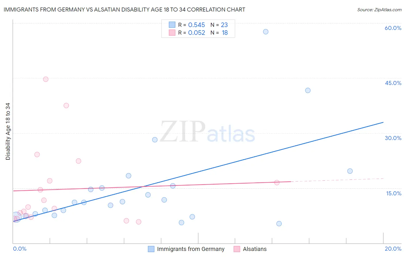Immigrants from Germany vs Alsatian Disability Age 18 to 34