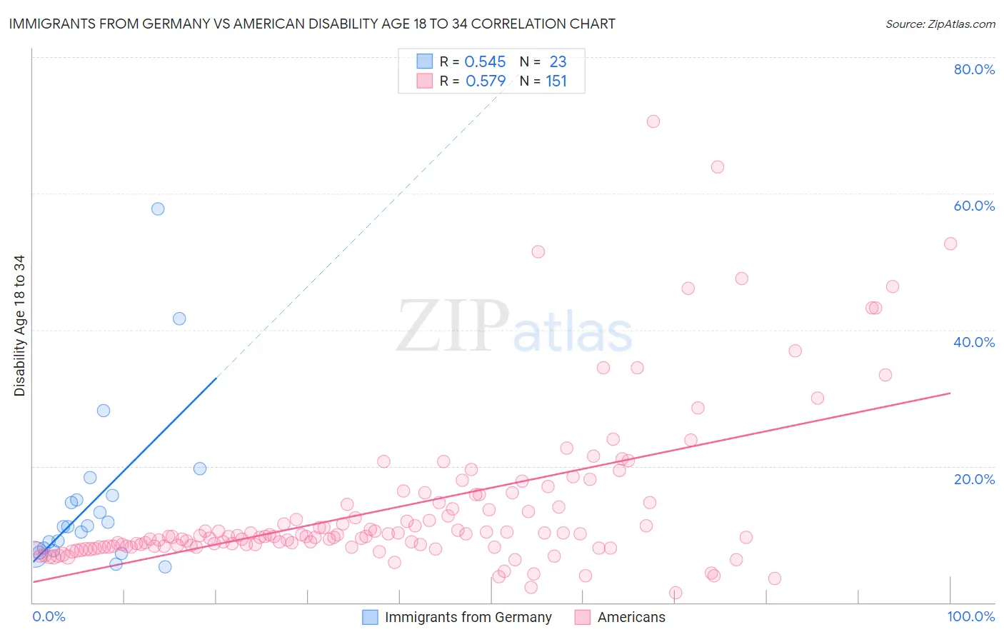 Immigrants from Germany vs American Disability Age 18 to 34