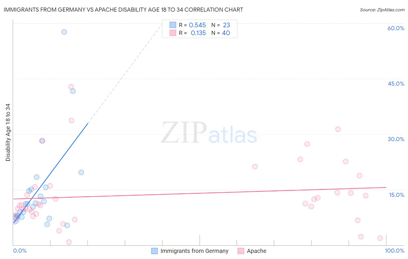 Immigrants from Germany vs Apache Disability Age 18 to 34