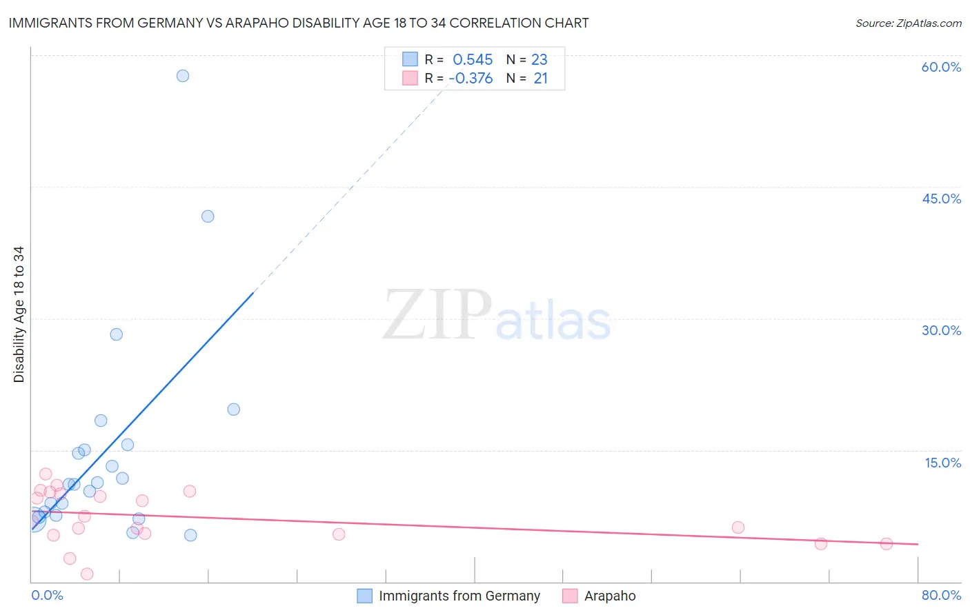 Immigrants from Germany vs Arapaho Disability Age 18 to 34