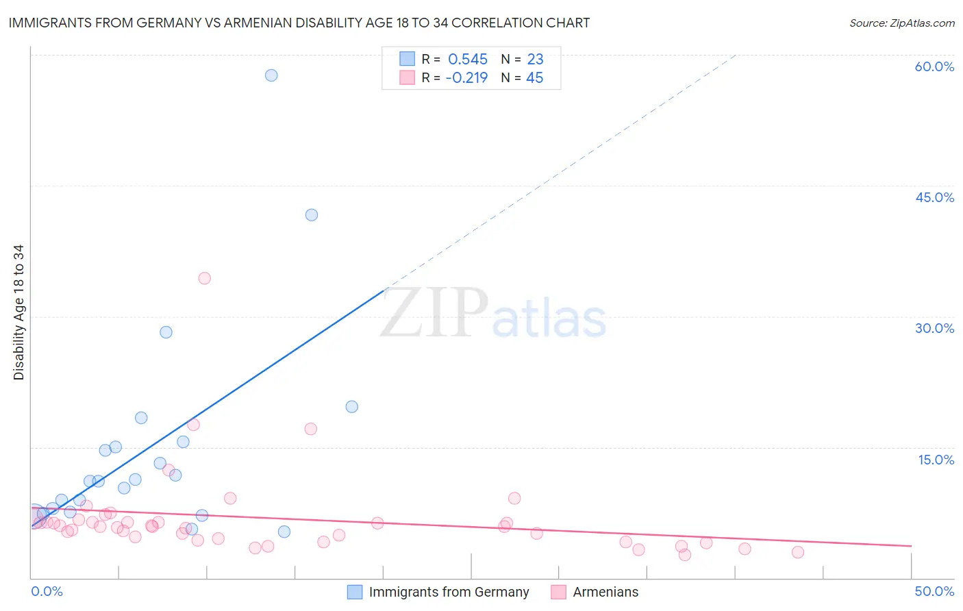 Immigrants from Germany vs Armenian Disability Age 18 to 34