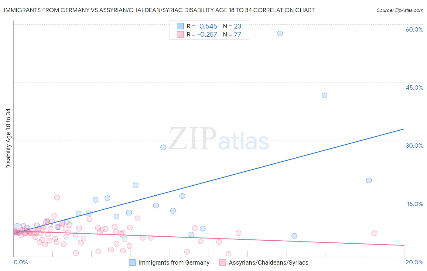 Immigrants from Germany vs Assyrian/Chaldean/Syriac Disability Age 18 to 34