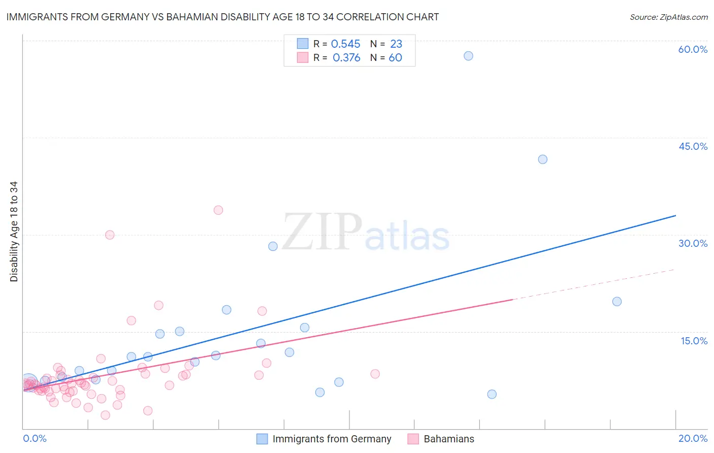 Immigrants from Germany vs Bahamian Disability Age 18 to 34