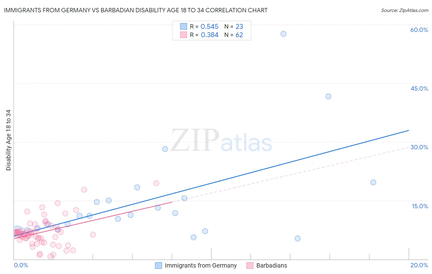 Immigrants from Germany vs Barbadian Disability Age 18 to 34