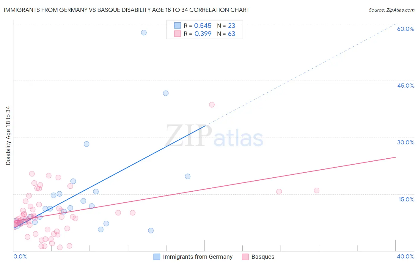 Immigrants from Germany vs Basque Disability Age 18 to 34