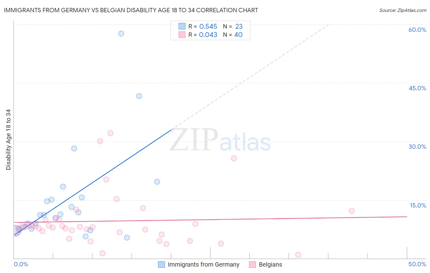 Immigrants from Germany vs Belgian Disability Age 18 to 34